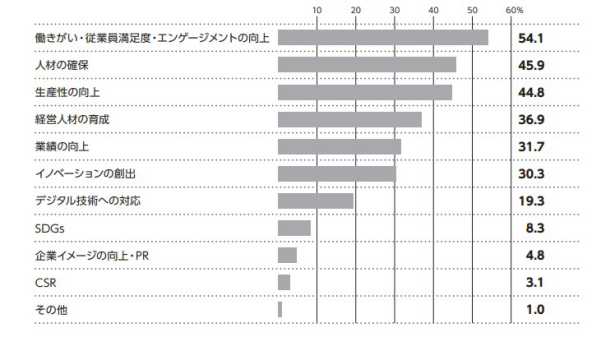 『日本の人事部　人事白書2021』90ページのグラフ画像